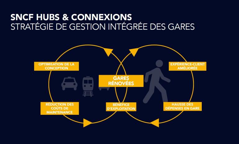 Schéma de la stratégie de gestion Intégrée des gares